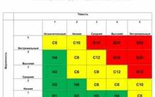 Какая величина риска особо опасная при профессиональной деятельности
