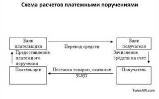 Как осуществляются платежно расчетные функции цб