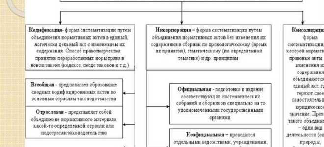 Почему старый нормативный акт упраздняется новым аналогичным