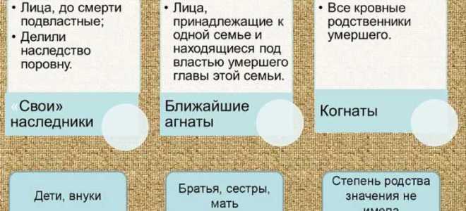 Наследование по закону как правовой институт