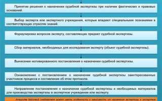 Как называется экспертиза в производстве которой участвуют эксперты разных специальностей