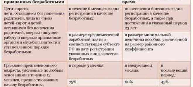 Какого числа приходит пособие по безработице от биржи труда