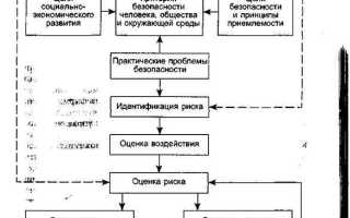 Как определяется риск средств контроля