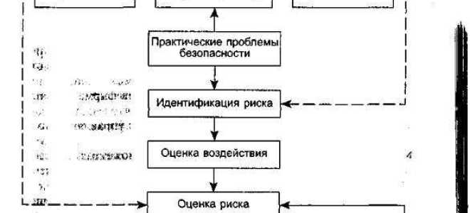 Как определяется риск средств контроля