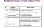 Для чего служит классификация по калькуляционным статьям расходов