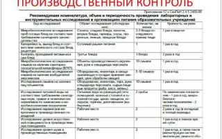 Как составляется программа производственного контроля ответ гигтест