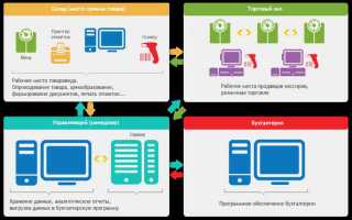 Торговая система как организатор торговли
