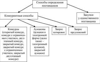 Для какого способа закупки определения поставщика нельзя привлечь специализированную организацию