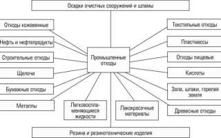 Отходы i и ii классов опасности что относится