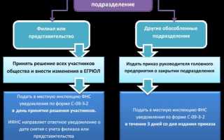 Что такое обособленное подразделение юридического лица для налоговой