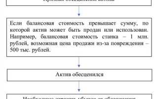 Резерв под обесценение вложений в ценные бумаги создается когда