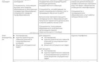 Когда отменят аккредитацию медицинских работников