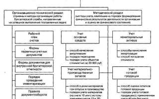 Требование осмотрительности означает что учетная политика организации должна обеспечивать