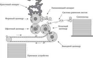 Машины копировальные офсетные листовые для офисов что это