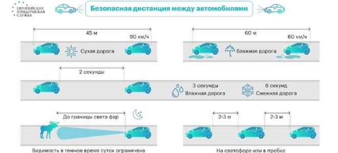 Какой штраф за несоблюдение дистанции