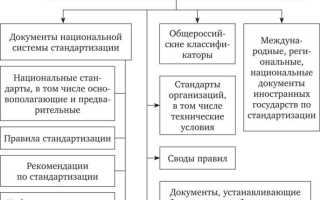 Какие документы относятся к документам по стандартизации