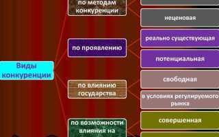 Соперничество хозяйствующих субъектов при котором самостоятельными действиями каждого из них