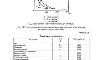 Как часто проводится инвентаризация выбросов загрязняющих веществ в атмосферу