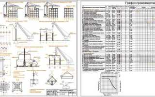 Производство прочих строительно монтажных работ что входит