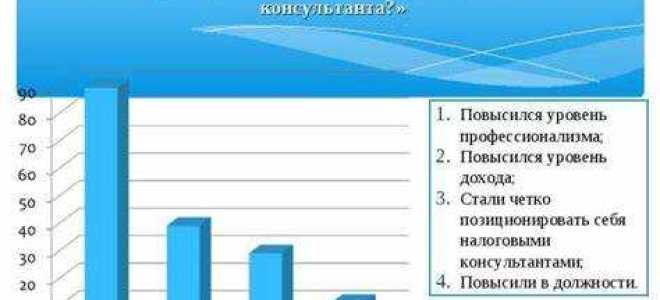 Сколько обобщенных трудовых функций выделяет профстандарт для профессии налогового консультанта