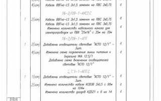 После внесения изменений в план график когда размещается извещение