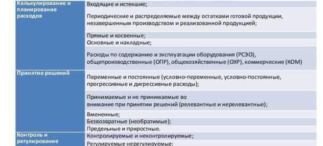 Что входит в прочие расходы