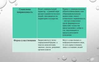 Какую сферу общественных отношений регулирует