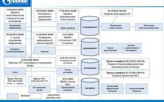Где заказчики вправе размещать планы закупок