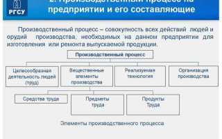 Руководители в обязанности которых входит организация системы производства