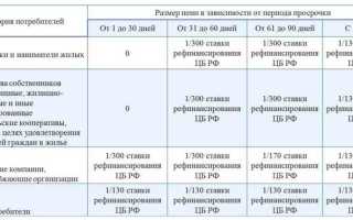 Как считать неустойку по договору подряда