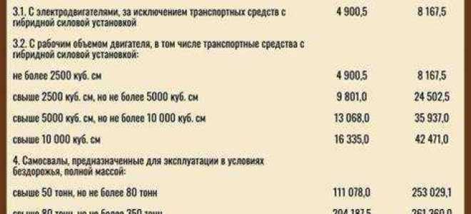 Какой вид изменения сроков уплаты применяется для сборов