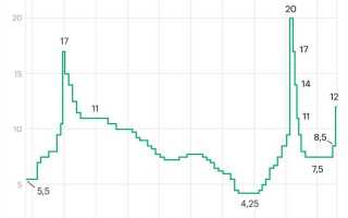 Ставка рефинансирования цб когда пересмотр