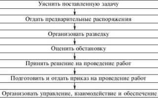 Кто является ответственным руководителем на уровне развития аварии а