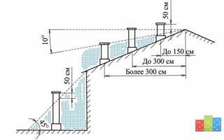 На какой высоте следует устанавливать защитный козырек вокруг дымовой трубы