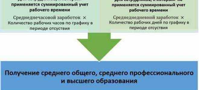 Период сохранения среднего заработка что это