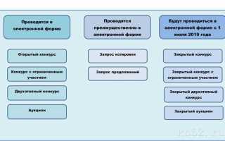 В рамках 44 фз инновационные закупки как выделяются при планировании
