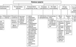 Инвентарь производственный и хозяйственный что относится к основным средствам