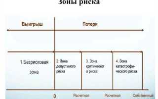 Состояние при котором отсутствует недопустимый риск