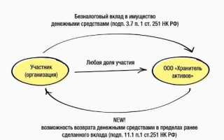 Как вернуть вклад в имущество ооо учредителю