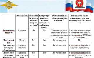 Негаторный иск как способ защиты права собственности