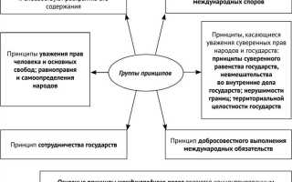 Какой принцип предполагает приоритет федерального права над региональным