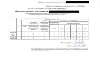 Когда должна проводиться внеплановая специальная оценка условий труда