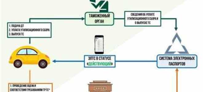 Как оплатить утиль сбор для эптс