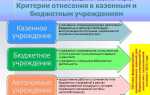 Оцди в бюджетных учреждениях что это