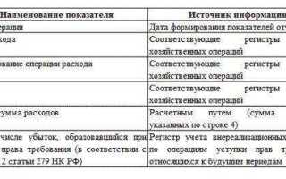 Что относится к внереализационным расходам