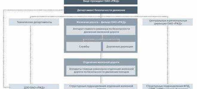 Кто утверждает перечень путей переданных в ведение подразделений оао ржд