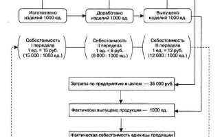 Затраты на производство пояснение 6 к балансу как заполнить