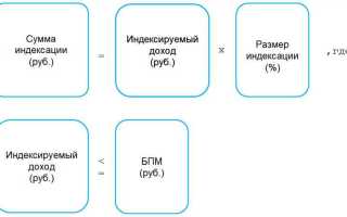 Как рассчитать индексацию присужденных денежных сумм