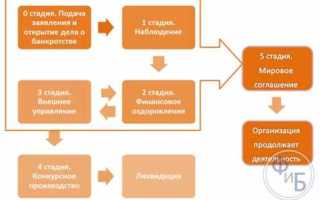 Арбитражный управляющий как заявитель по банкротству