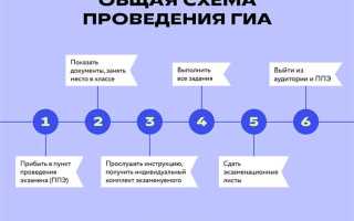 Какие вопросы регулирует порядок гиа